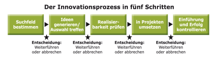 Der Innovationsprozess