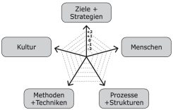 Methoden und Techniken